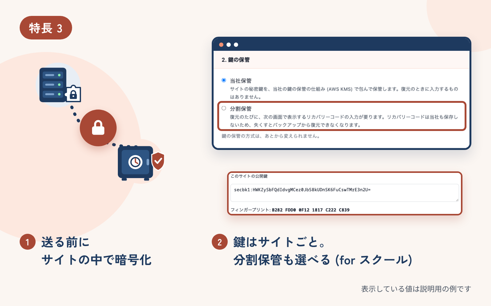 特長 3 の画面のイメージ。サイトを追加する画面で、鍵の保管を「当社保管」と「分割保管」から選ぶ欄と、このサイトの公開鍵とフィンガープリントを表示しています。LMS のサーバの中で暗号化してから保存先へ送ることを、絵で示しています。表示している値は説明用の例です。